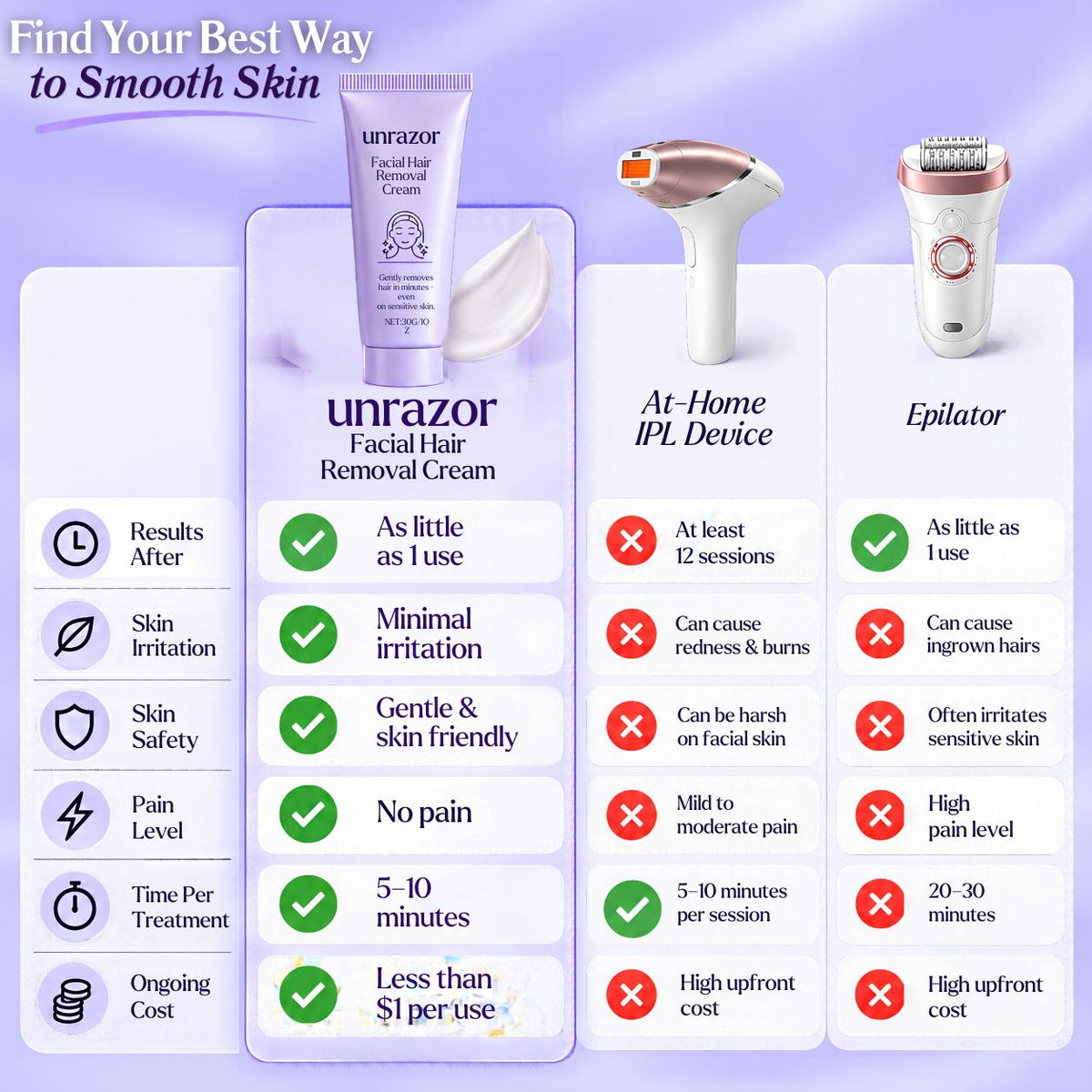 UNRAZOR Facial hair removal cream